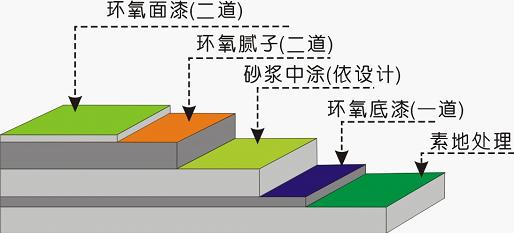 環(huán)氧樹脂地坪漆不同圖層都有哪些作用？